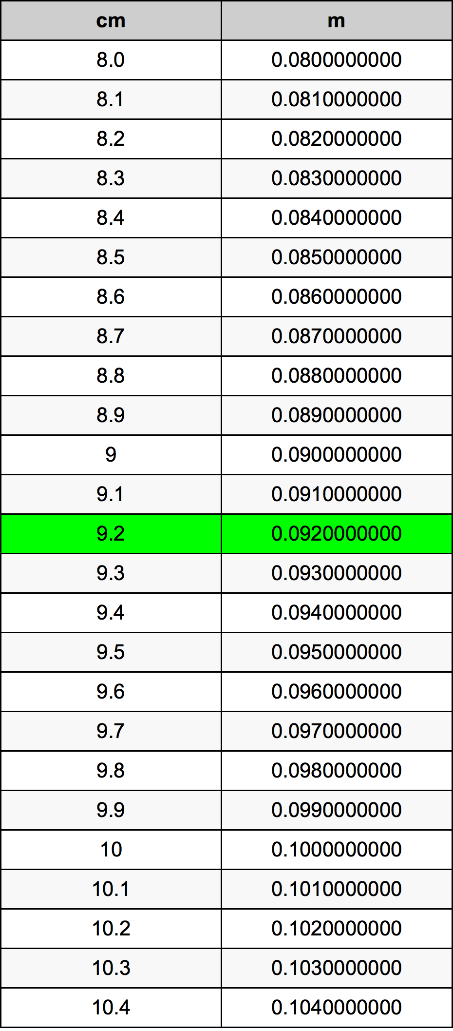 9.2 ċentimetru konverżjoni tabella