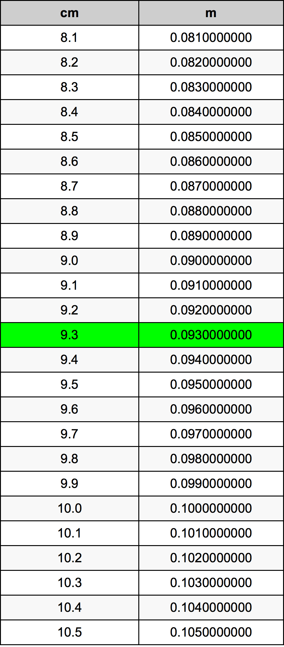 9.3 Centimetro tabella di conversione