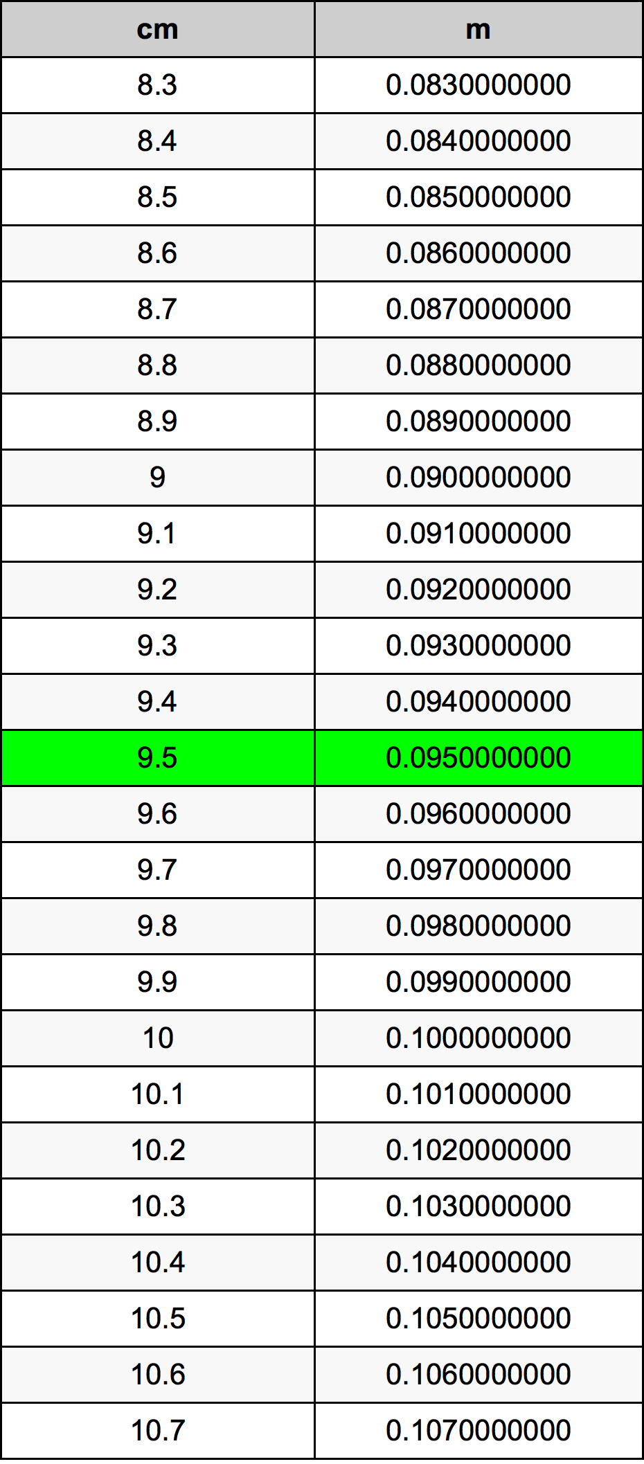 9.5 Centimetro tabella di conversione