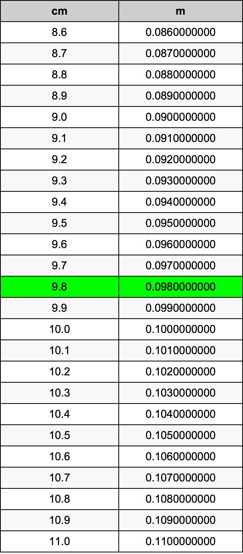 9.8 Sentimeter konversi tabel