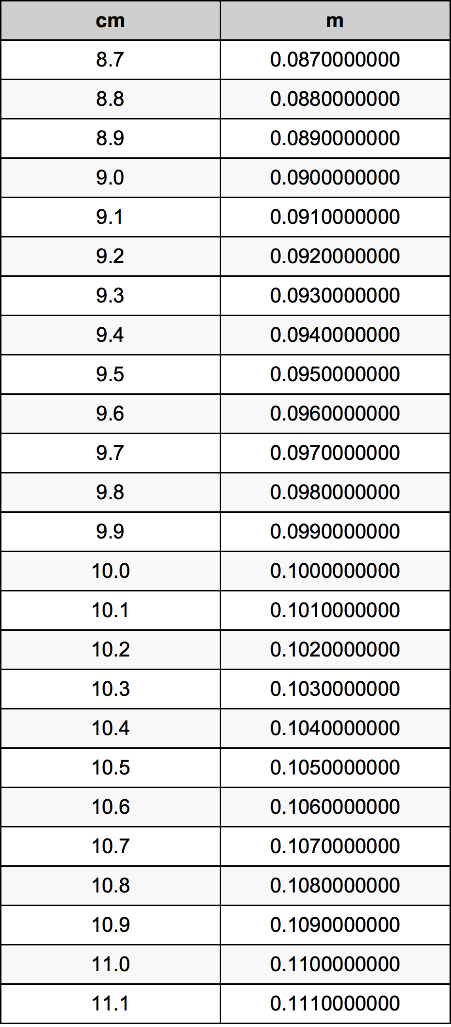 9.9 Sentimeter konversi tabel