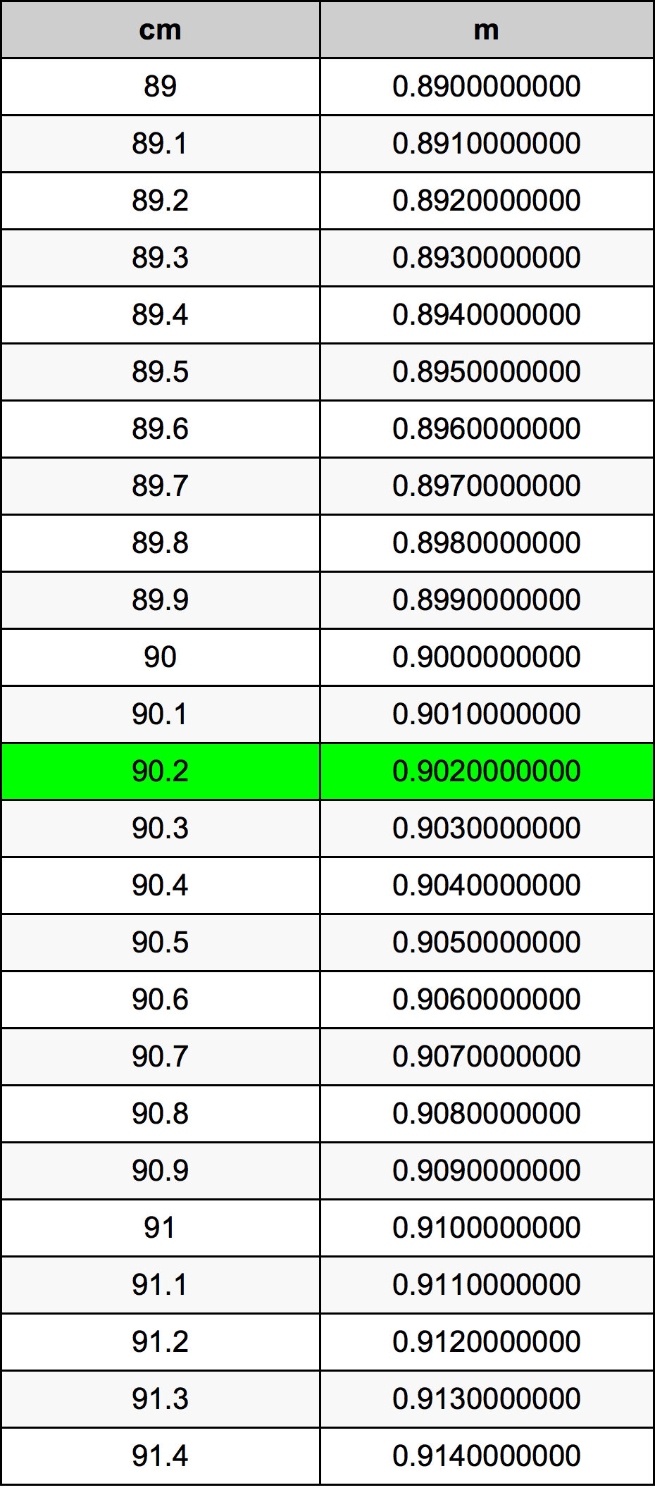 90.2 ċentimetru konverżjoni tabella