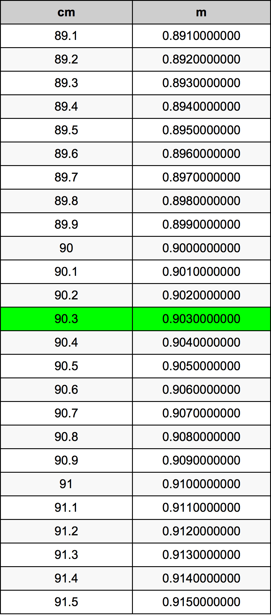 90.3 Centimetro tabella di conversione