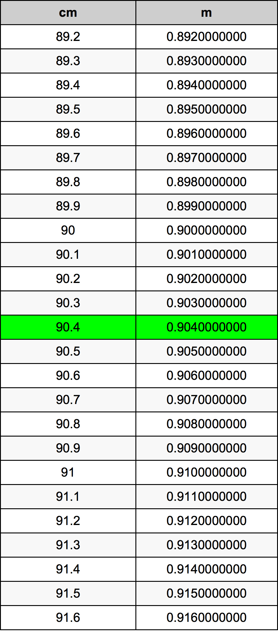 90.4 ċentimetru konverżjoni tabella