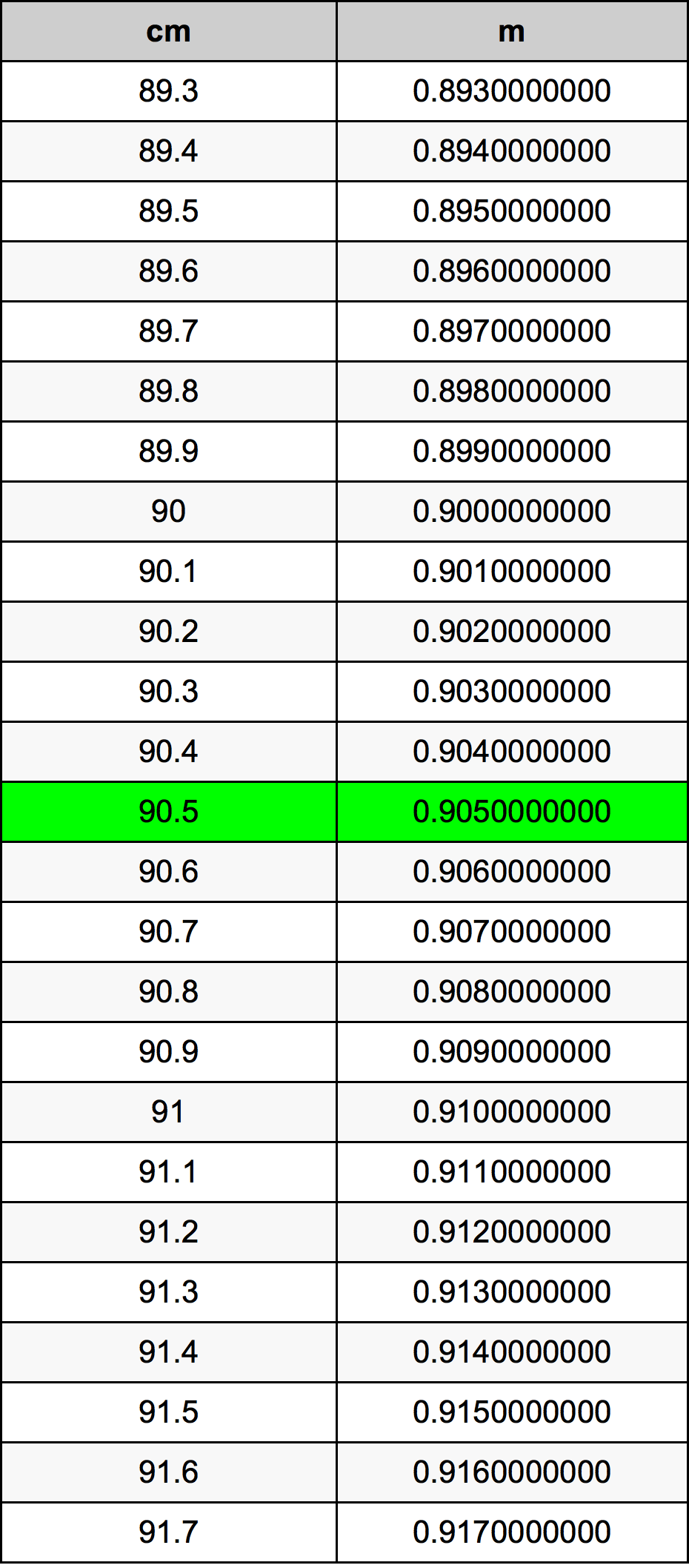 90.5 ċentimetru konverżjoni tabella