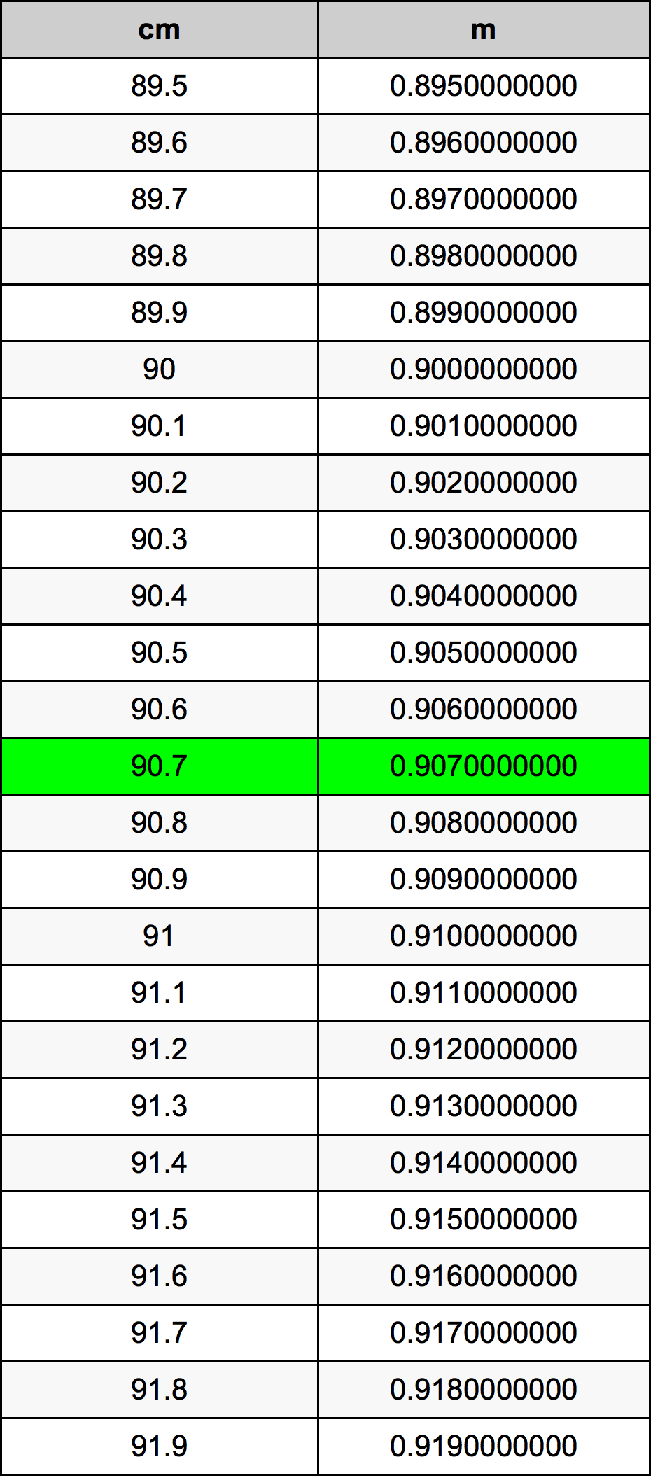 90.7 Sentimeter konversi tabel