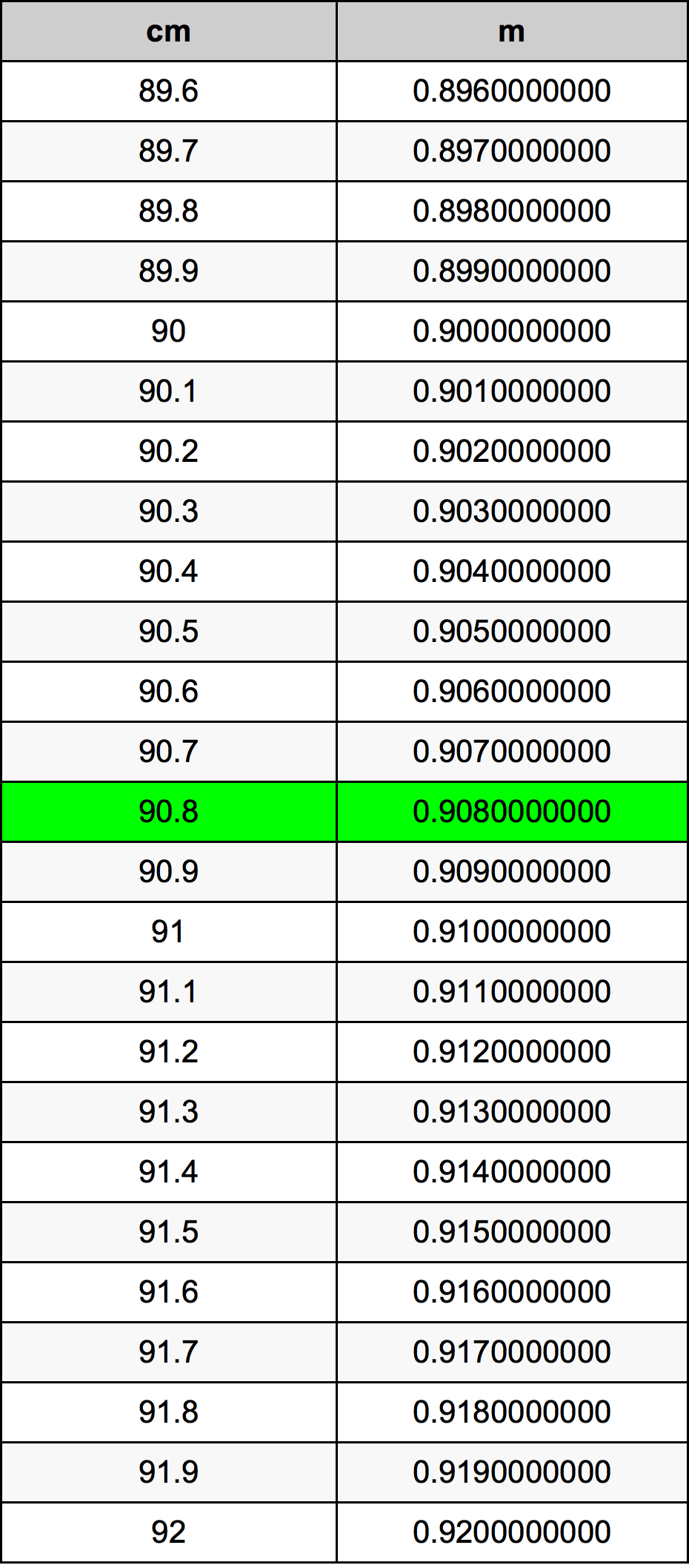 90.8 Centiméter átszámítási táblázat