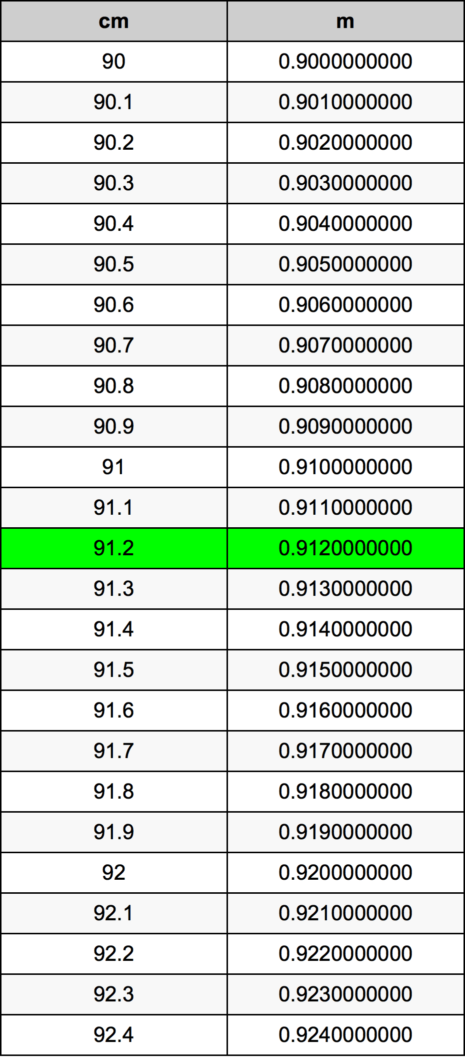 91.2 ċentimetru konverżjoni tabella