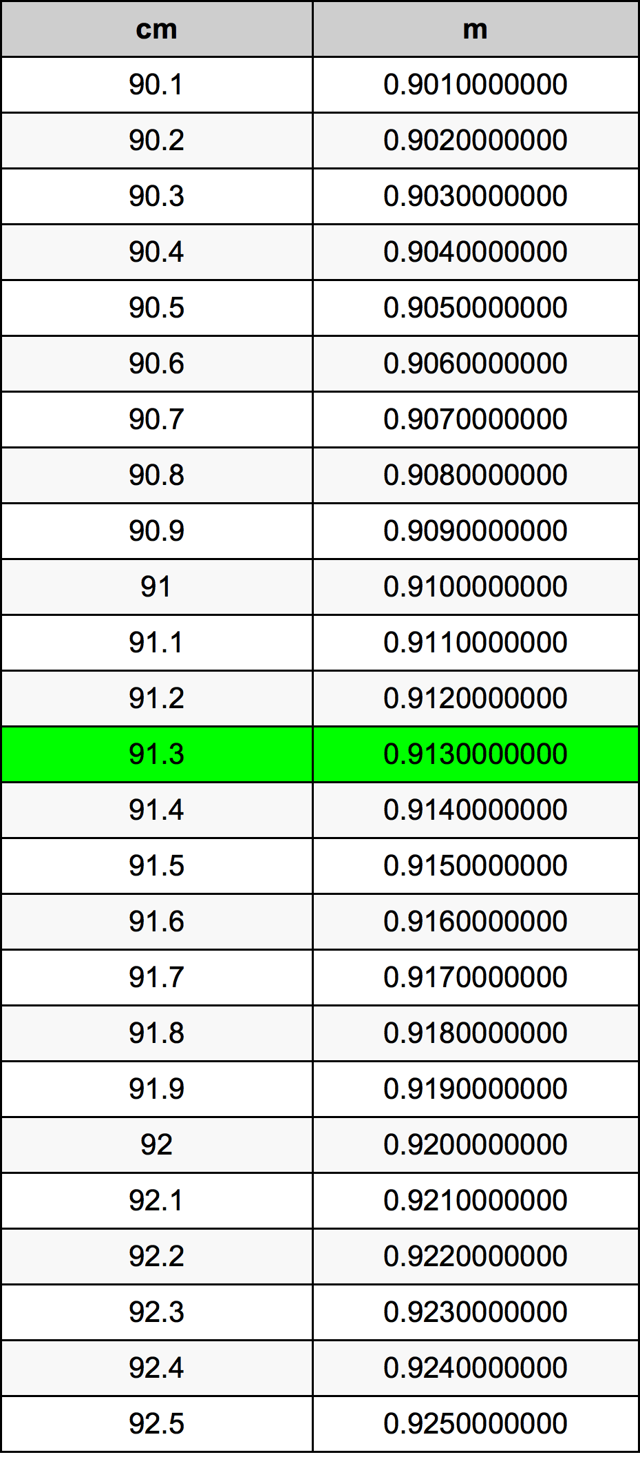 91.3 ċentimetru konverżjoni tabella