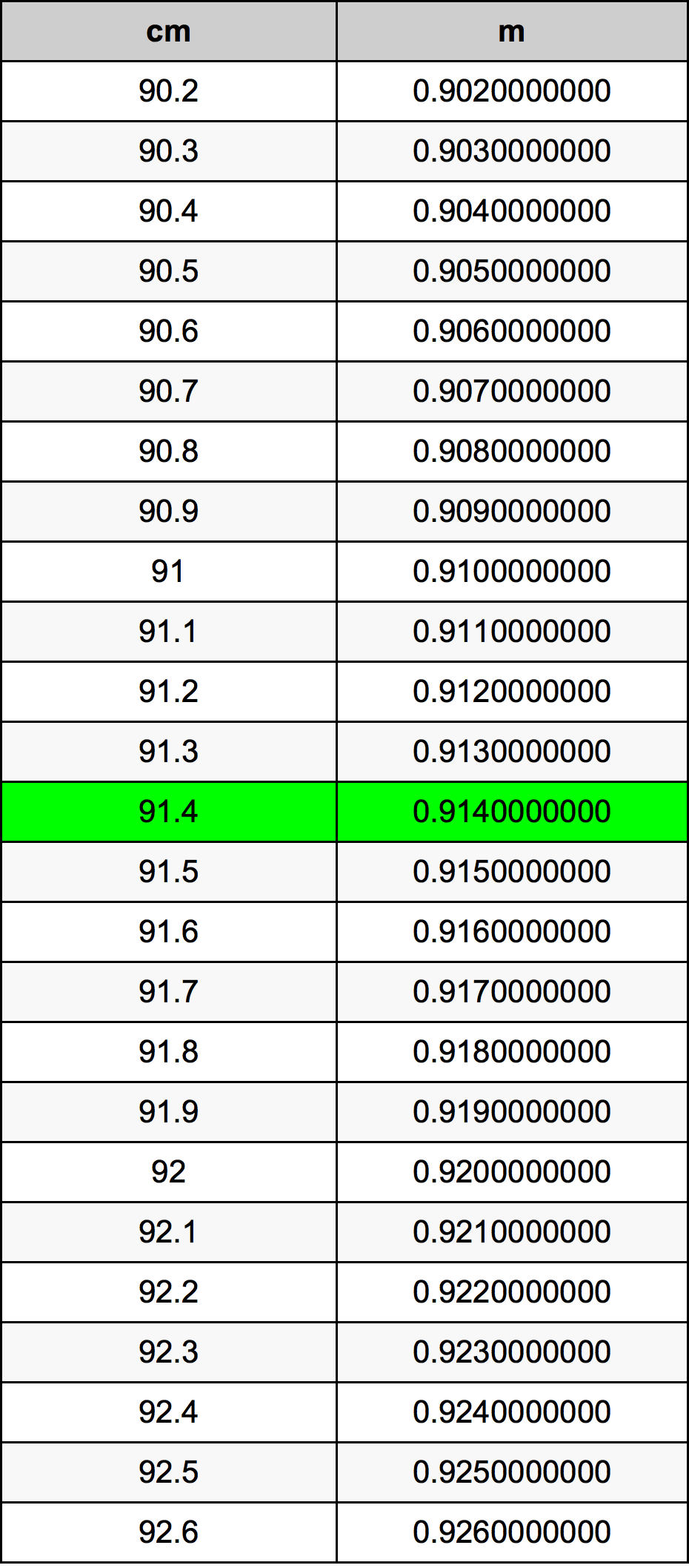 91.4 Centímetro tabela de conversão