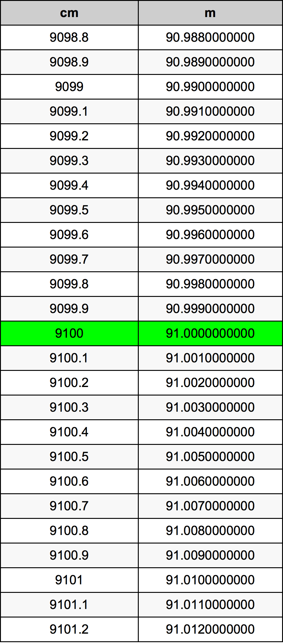 9100 Centímetro tabela de conversão