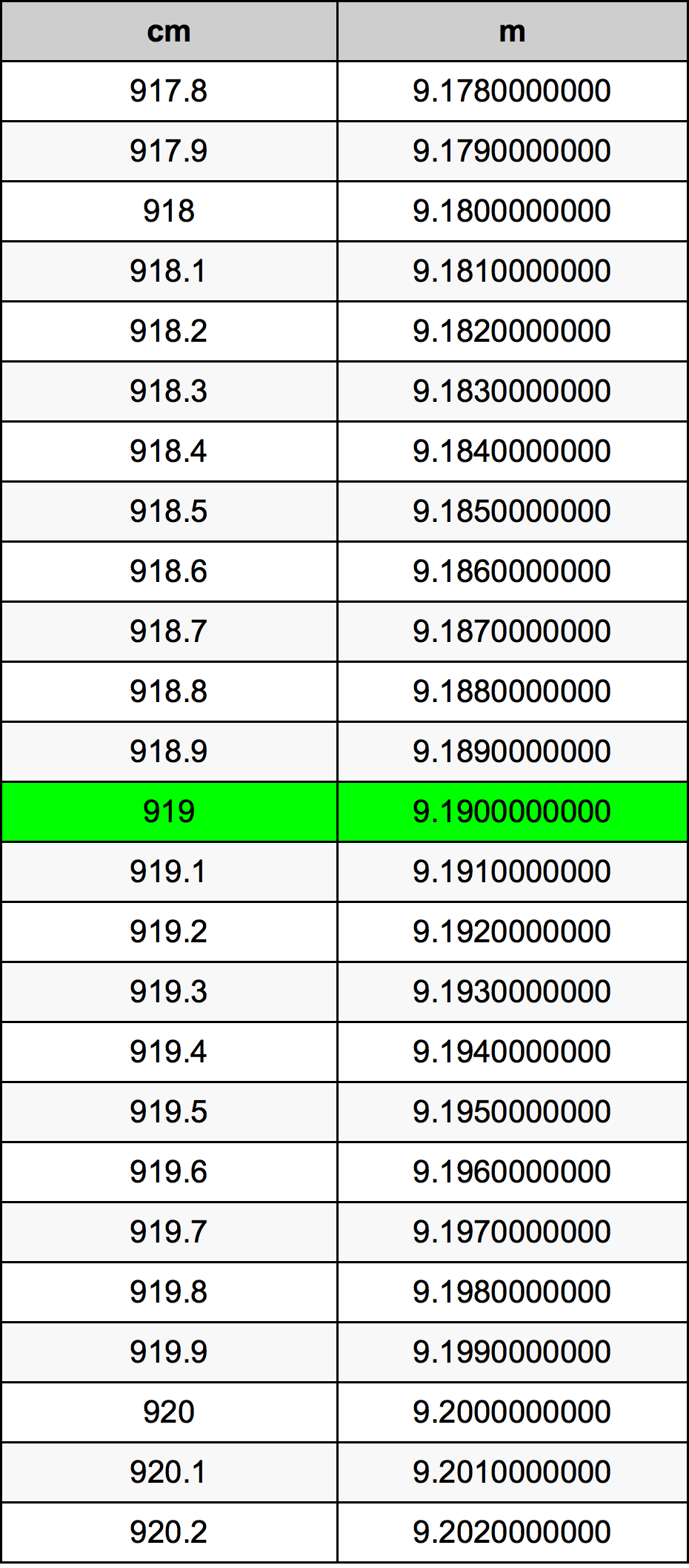 919 ċentimetru konverżjoni tabella