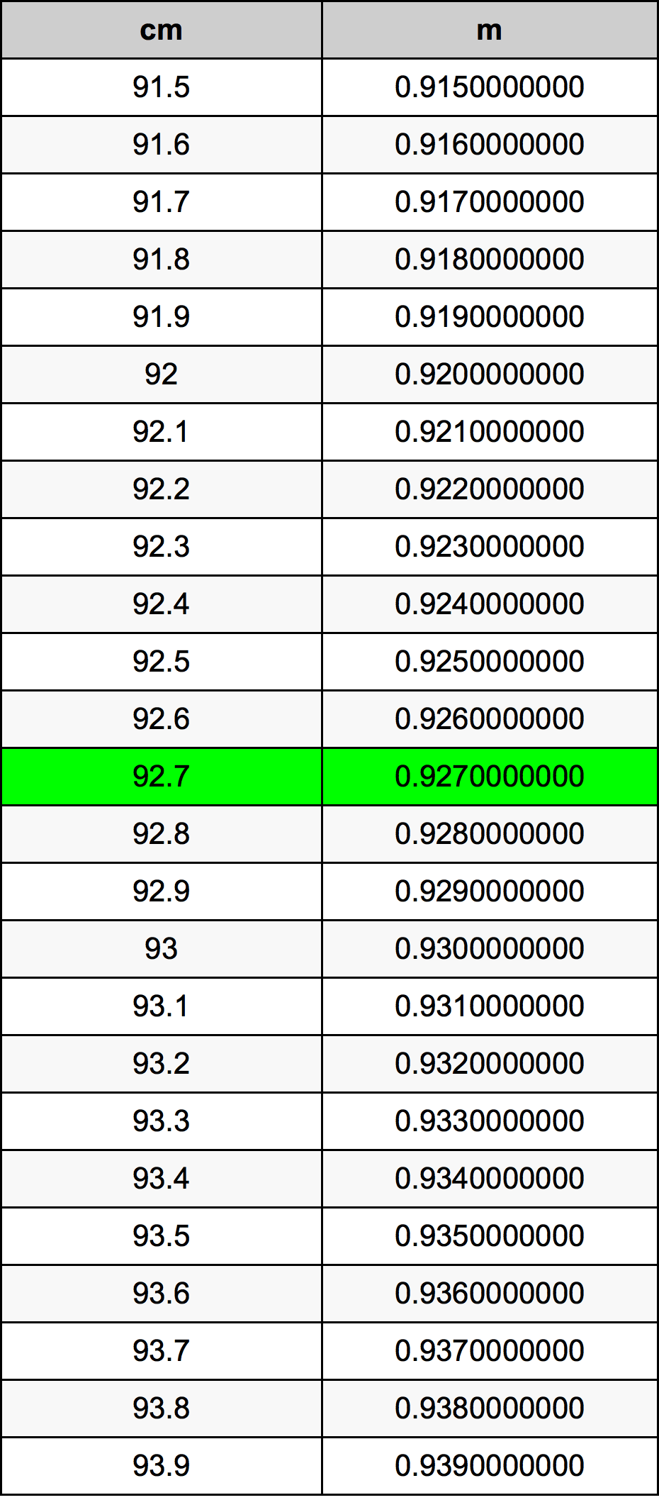 92.7 ċentimetru konverżjoni tabella