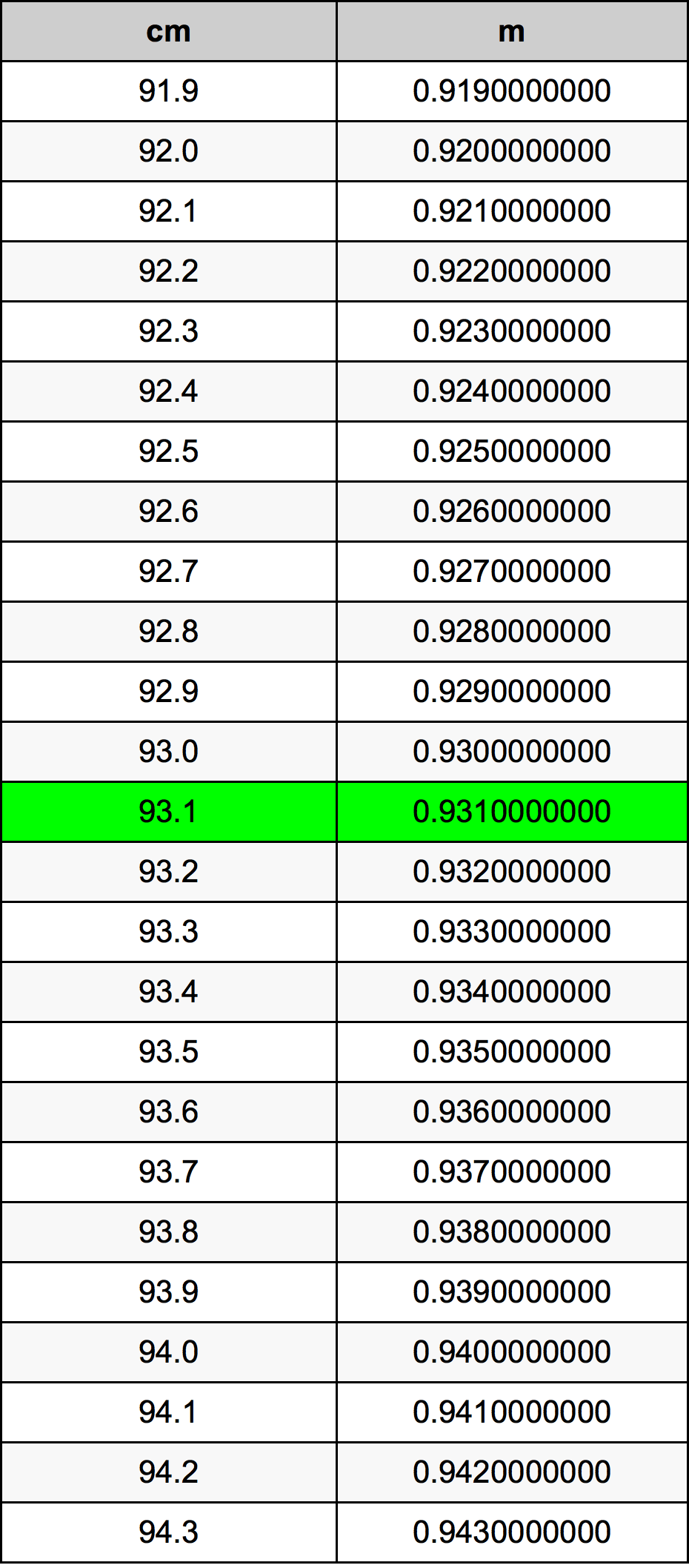 93.1 Sentimeter konversi tabel