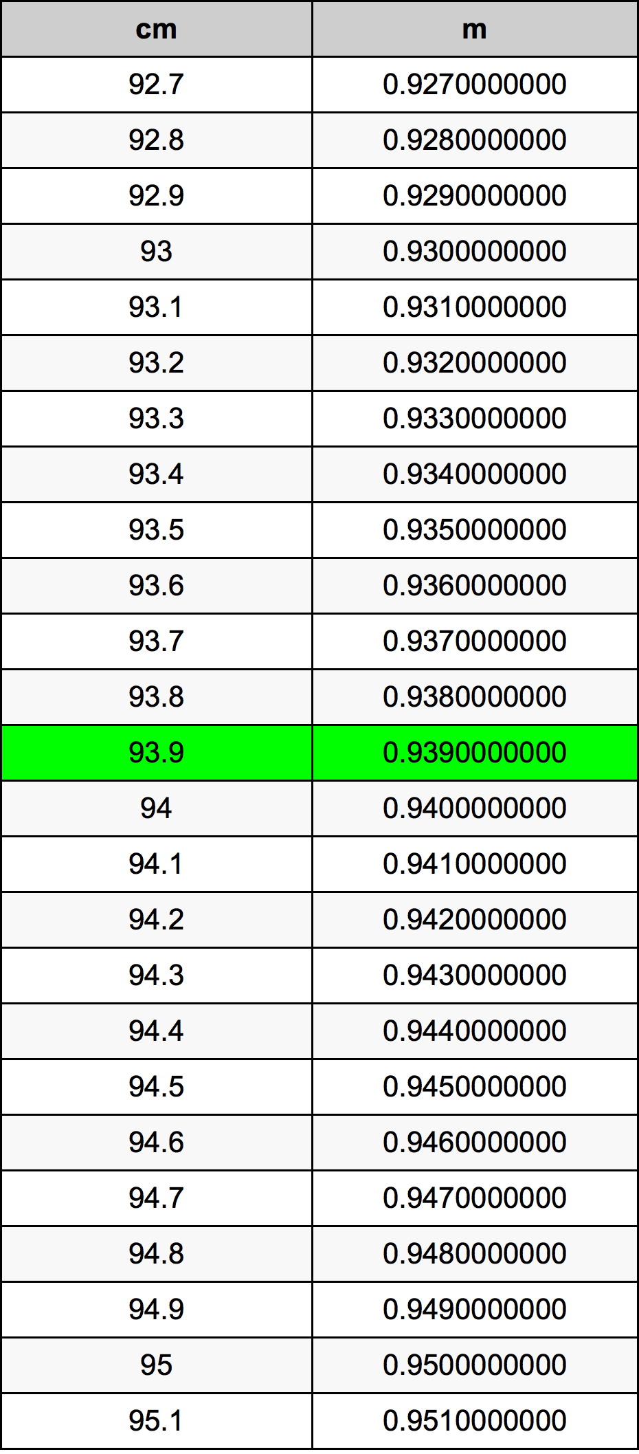 93.9 ċentimetru konverżjoni tabella
