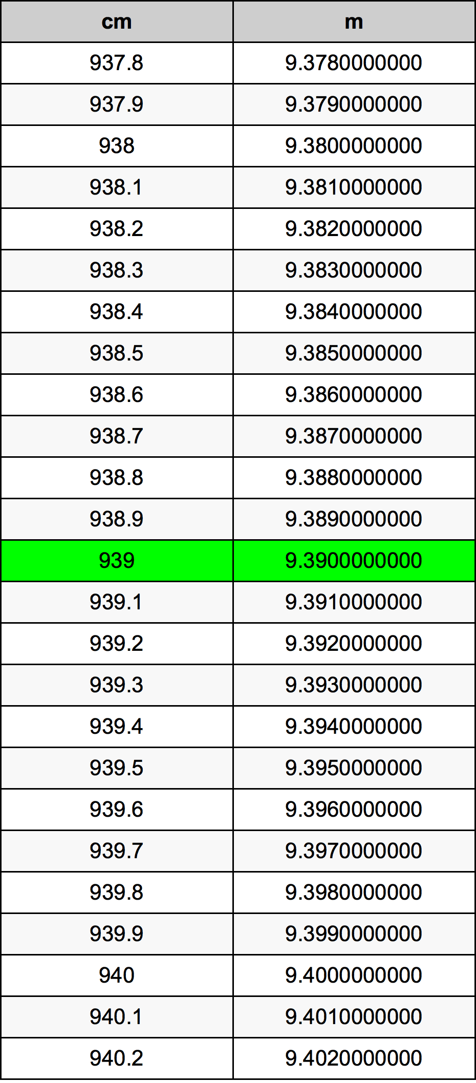 939 Centimetro tabella di conversione