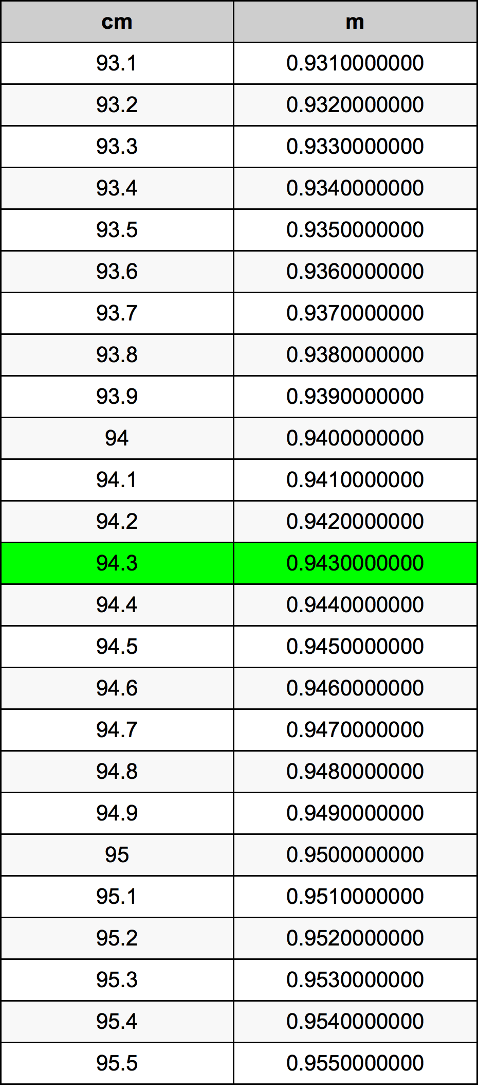 94.3 ċentimetru konverżjoni tabella