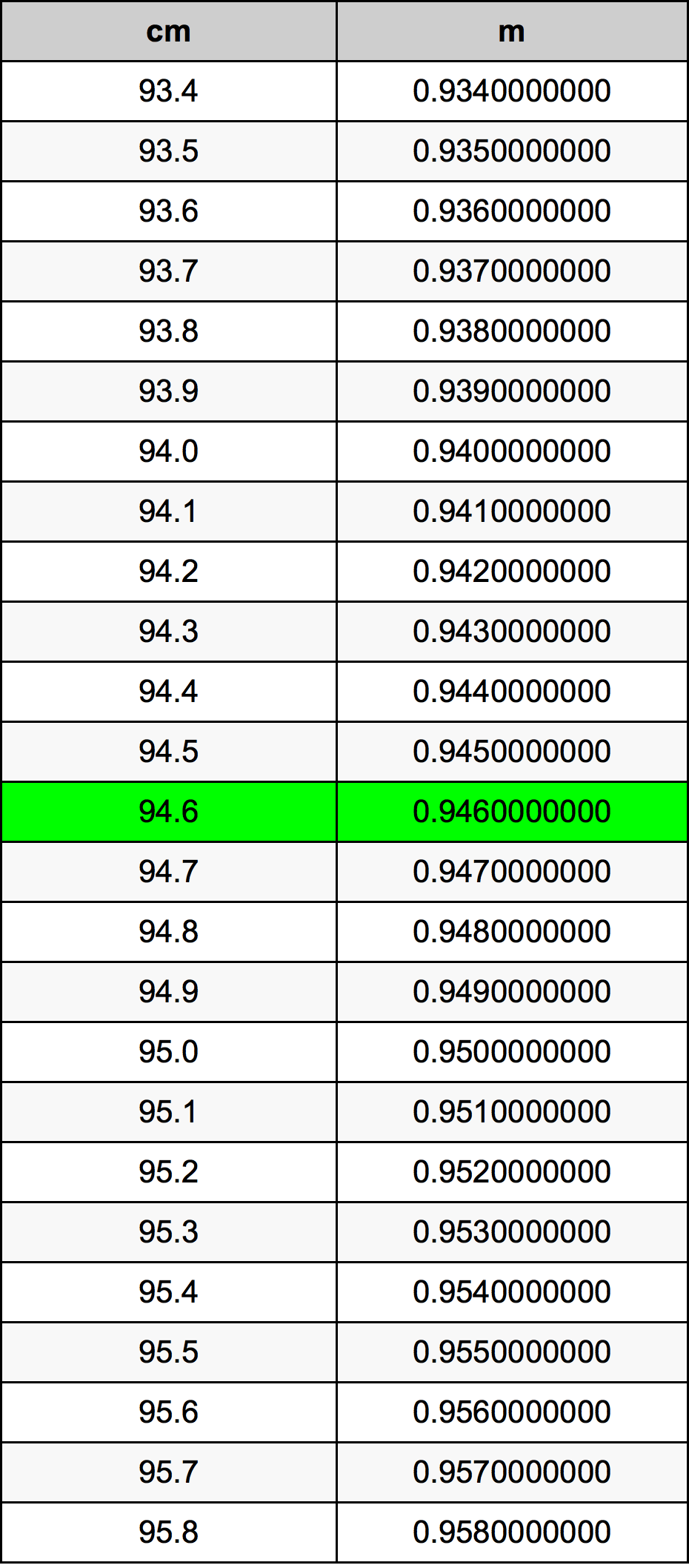 94.6 ċentimetru konverżjoni tabella