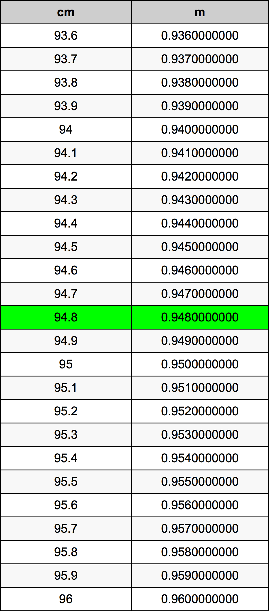 94.8 Centiméter átszámítási táblázat