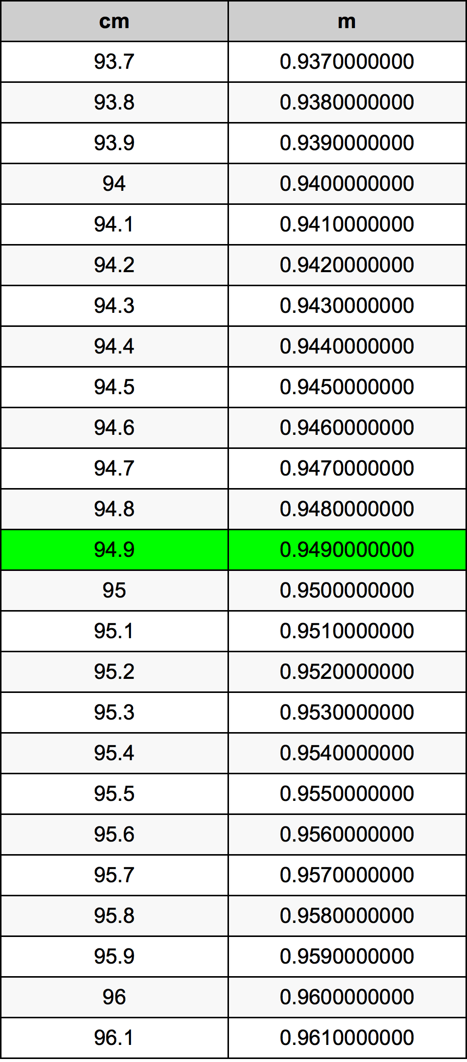 94.9 Centimetro tabella di conversione