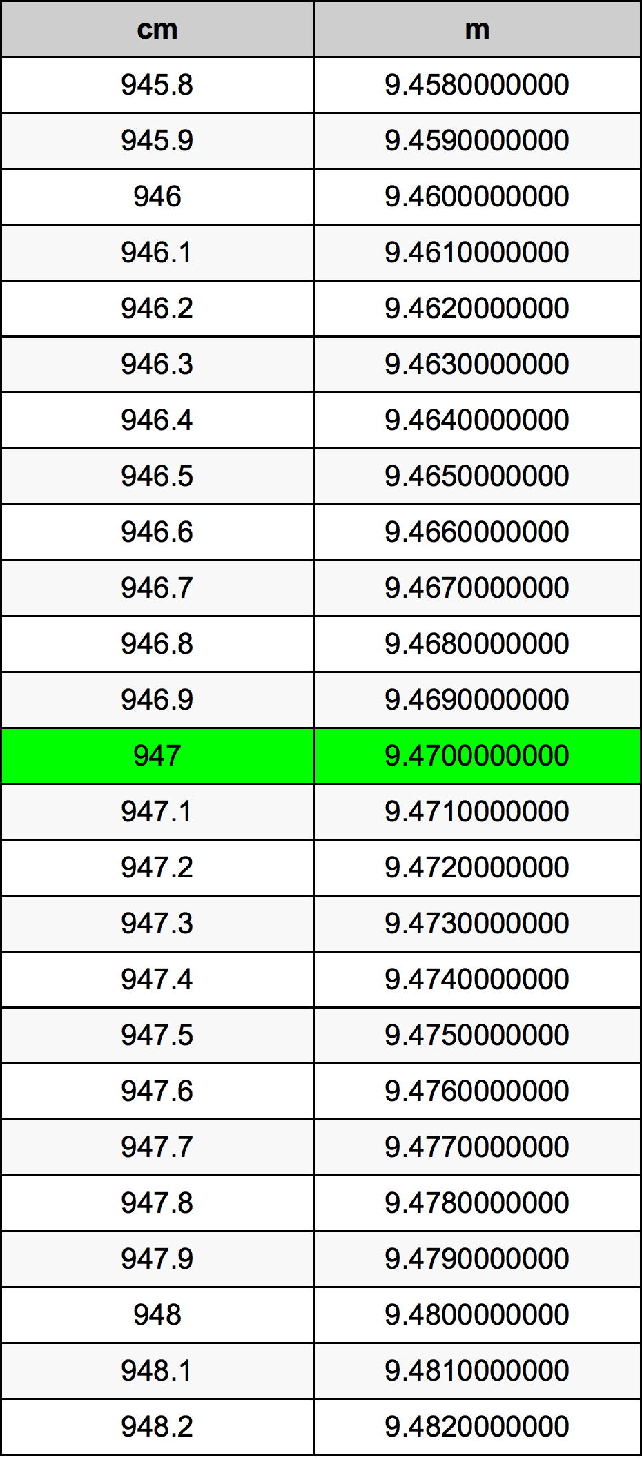 947 Centiméter átszámítási táblázat