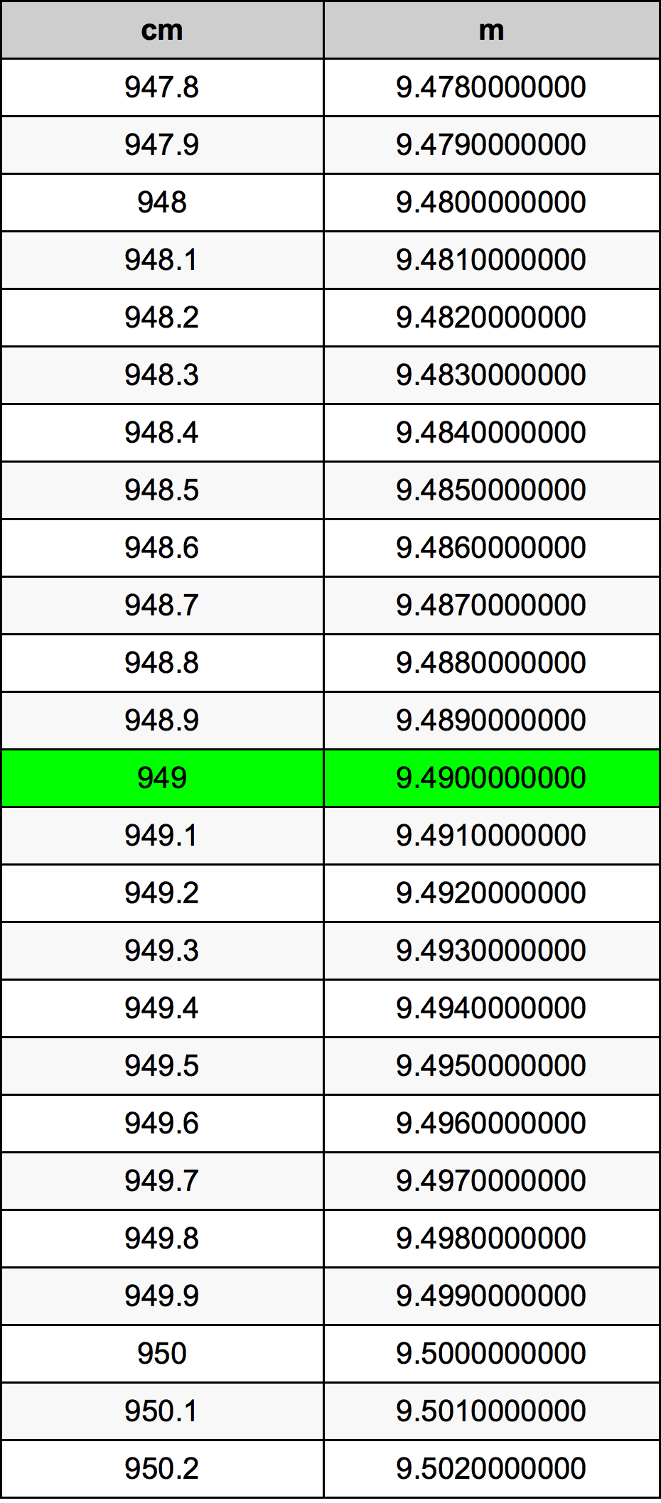 949 Sentimeter konversi tabel