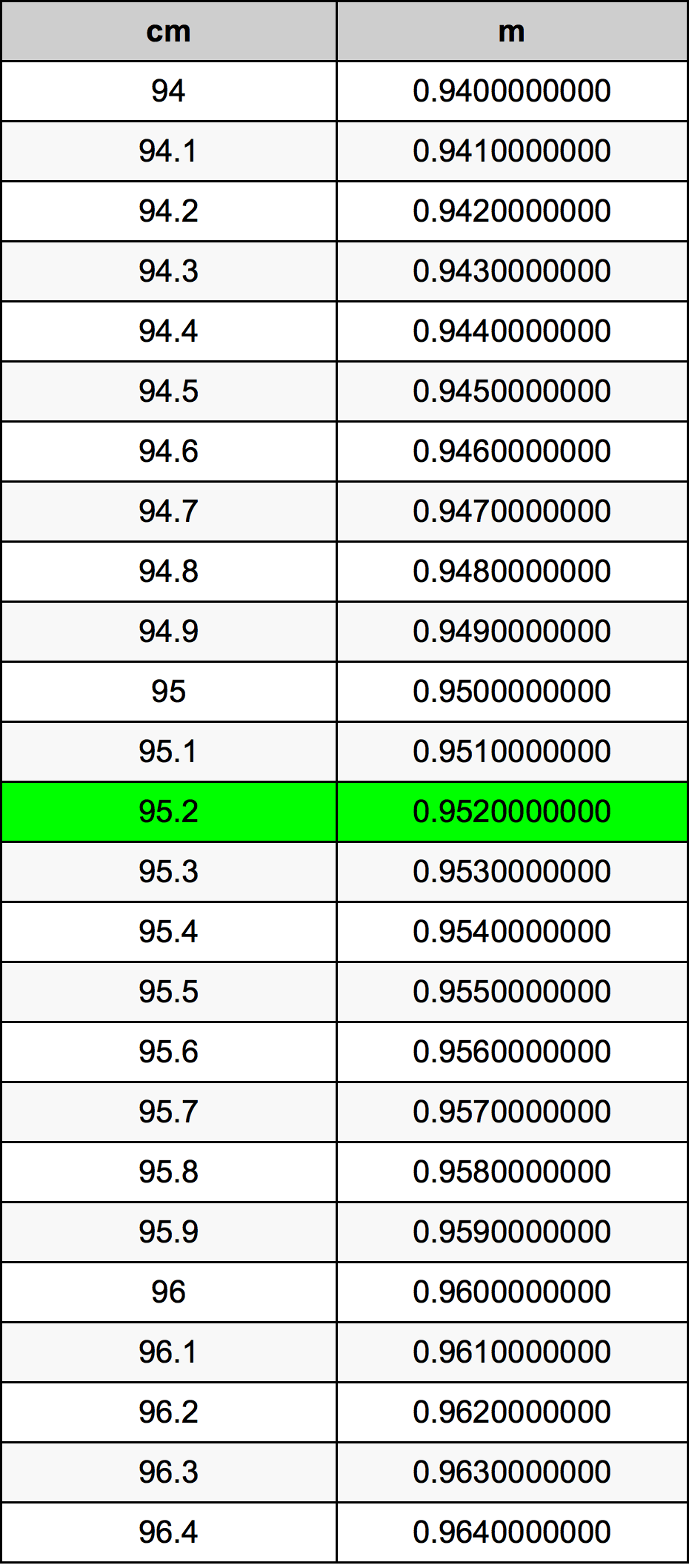95.2 Centimetro tabella di conversione