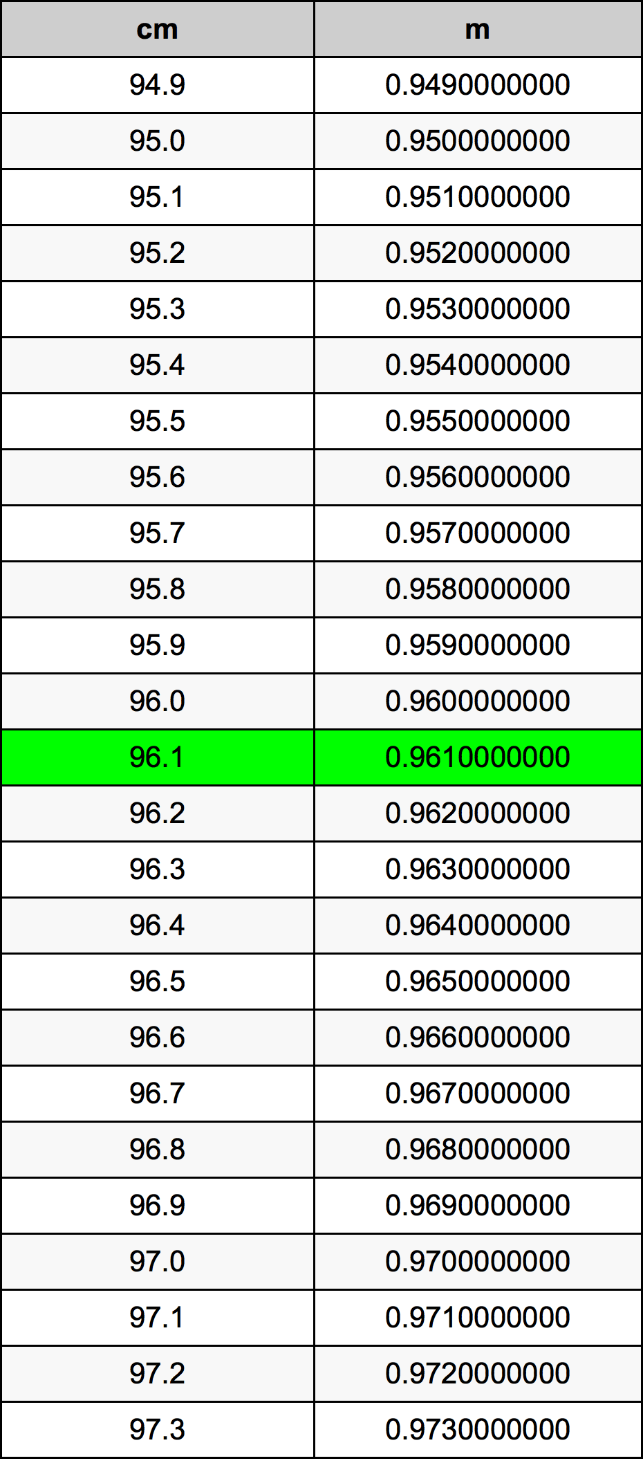 96.1 ċentimetru konverżjoni tabella