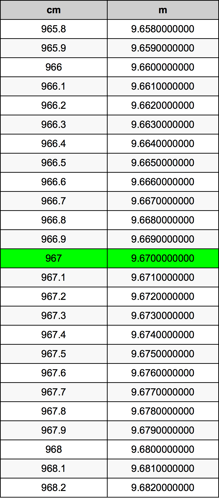 967 Sentimeter konversi tabel