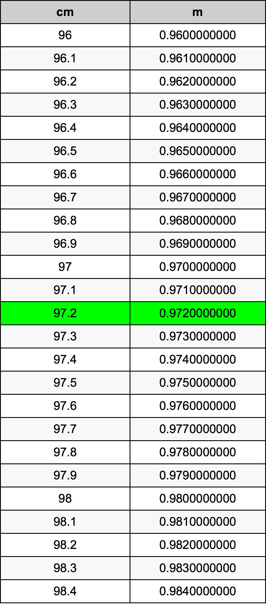 97.2 ċentimetru konverżjoni tabella