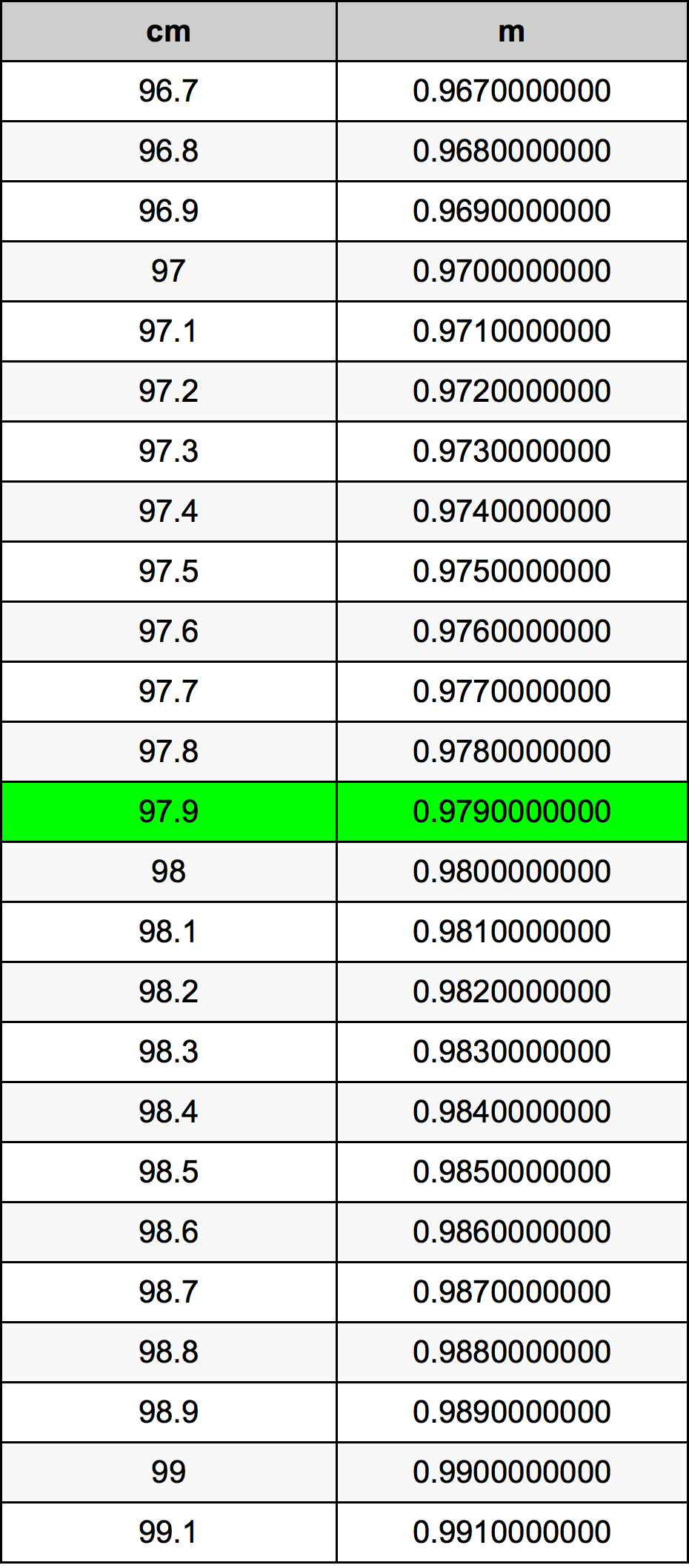 97.9 Centiméter átszámítási táblázat