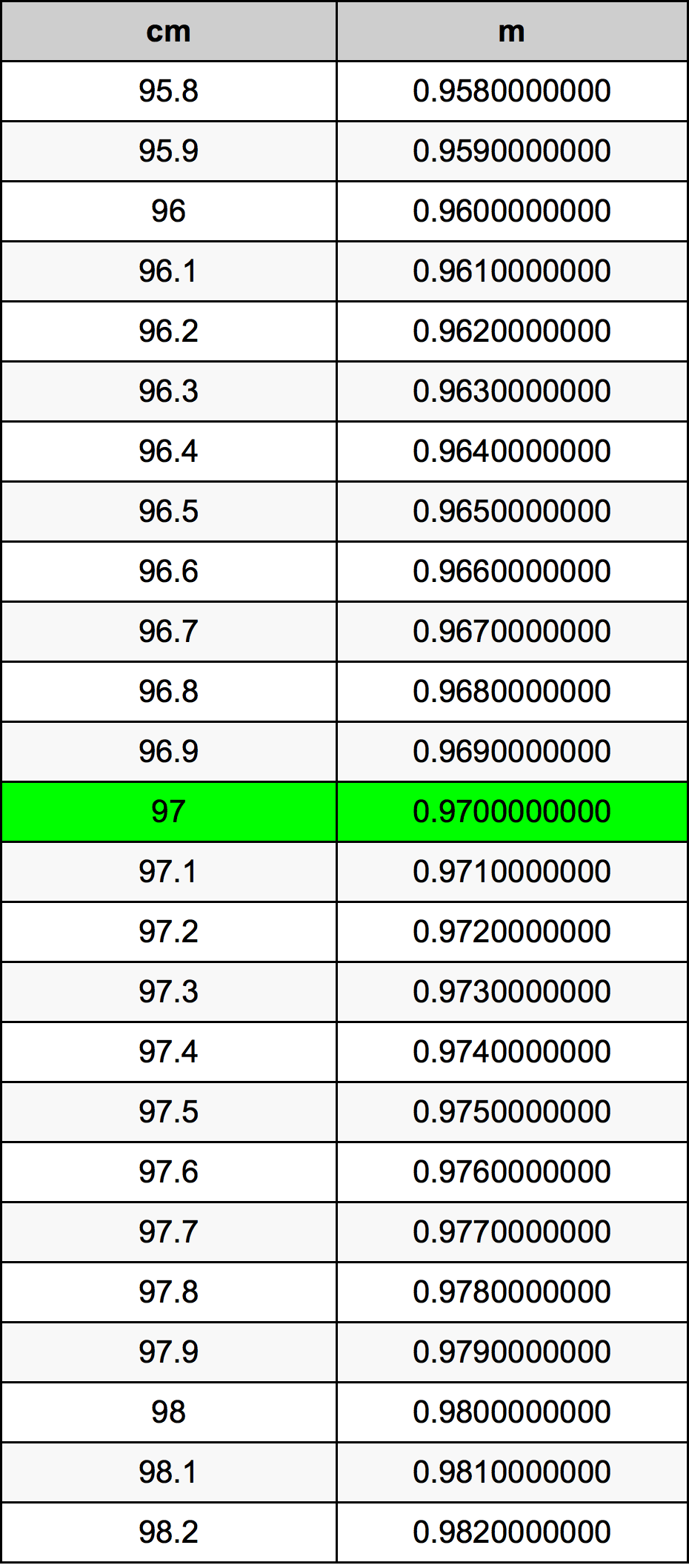 97 Sentimeter konversi tabel