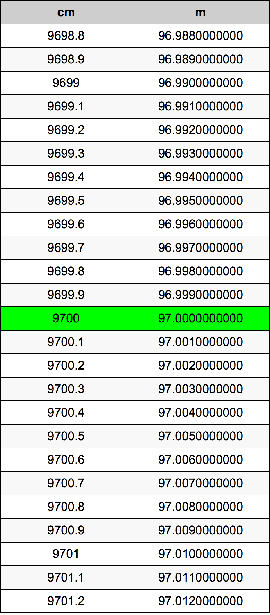 9700 Centiméter átszámítási táblázat