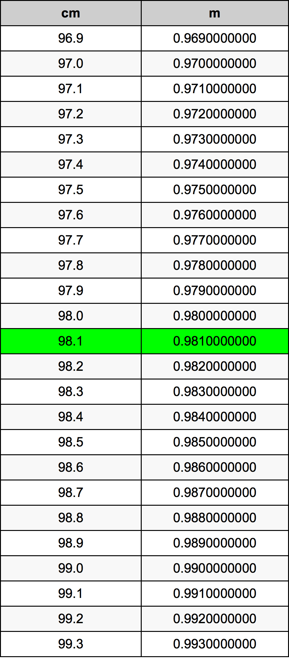 98.1 Centiméter átszámítási táblázat