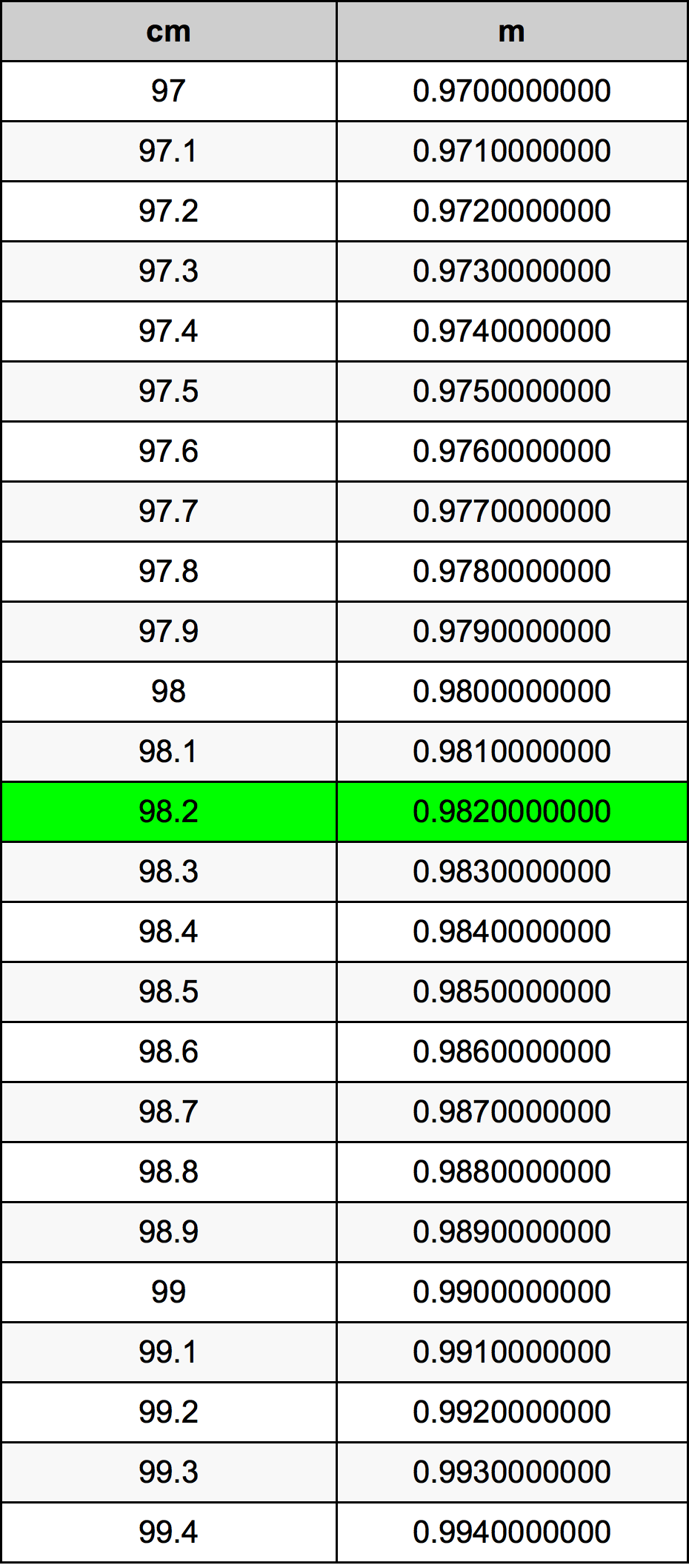 98.2 Centimetro tabella di conversione