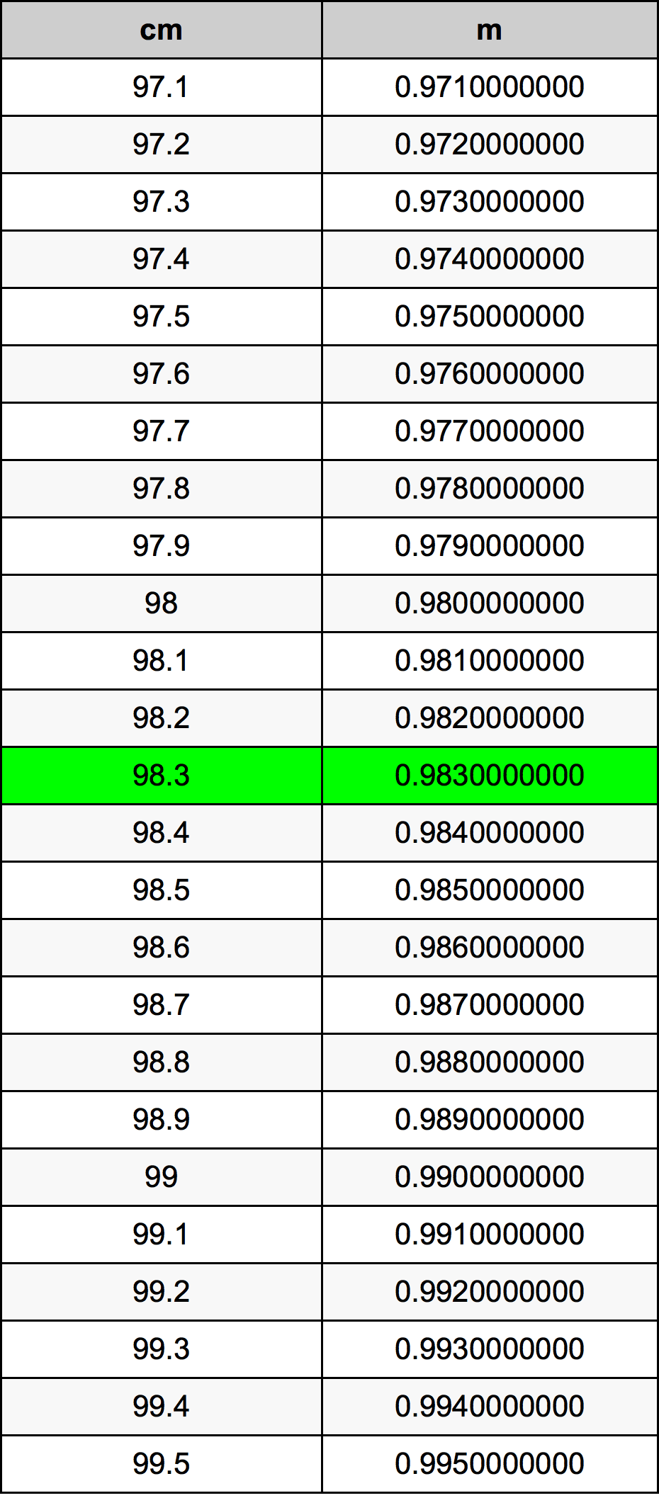 98.3 Centiméter átszámítási táblázat