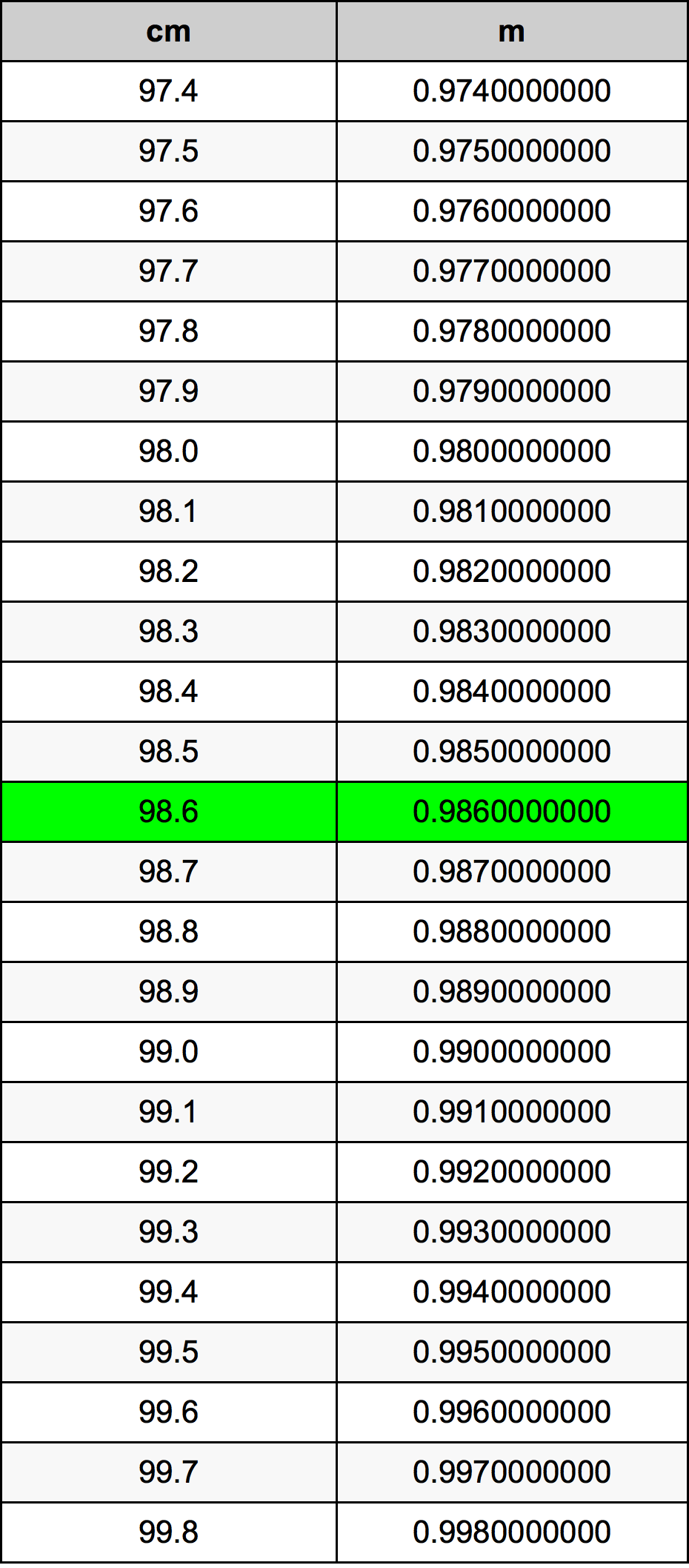 98.6 Sentimeter konversi tabel