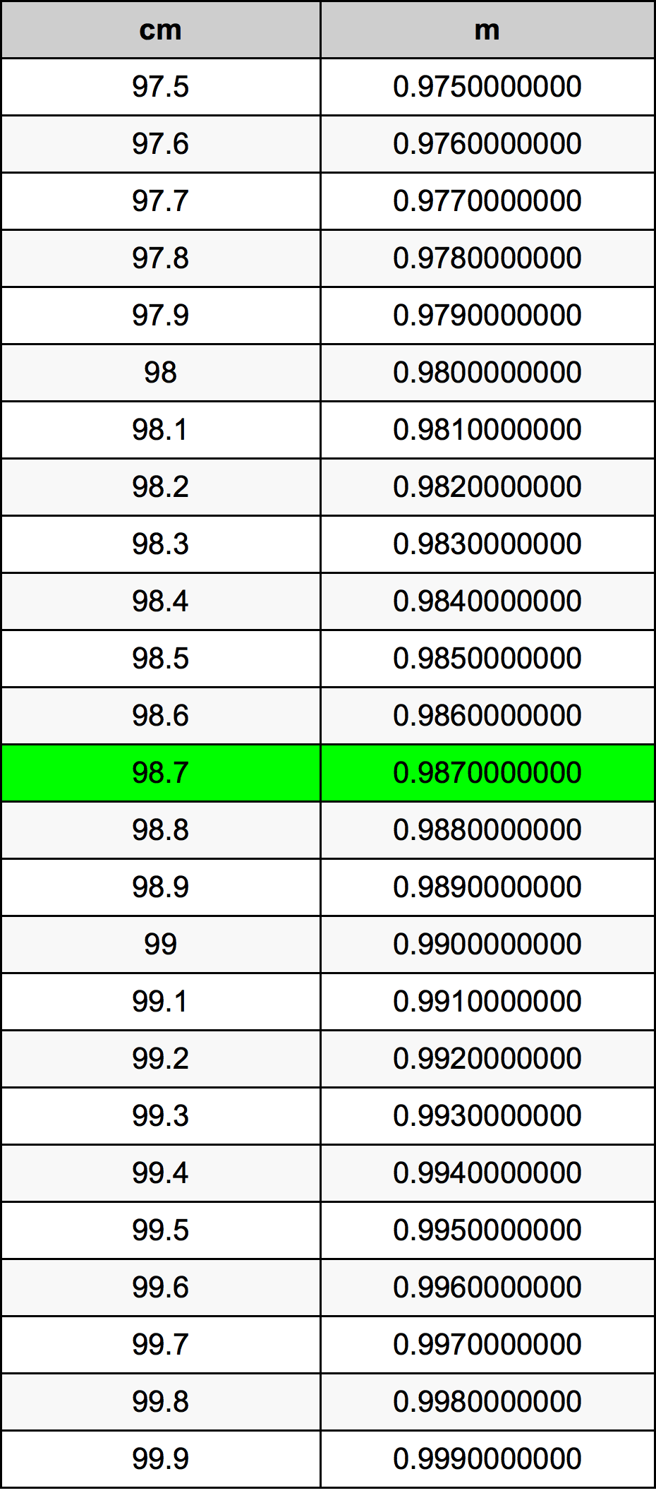 98.7 Sentimeter konversi tabel