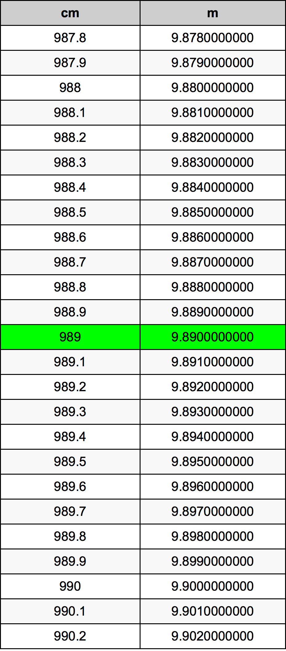 989 Sentimeter konversi tabel