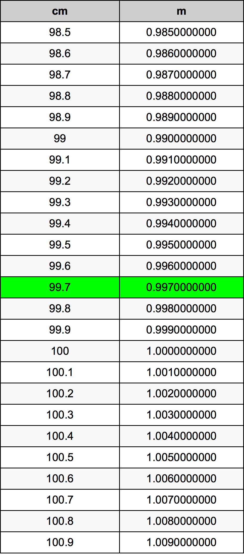 99.7 Sentimeter konversi tabel