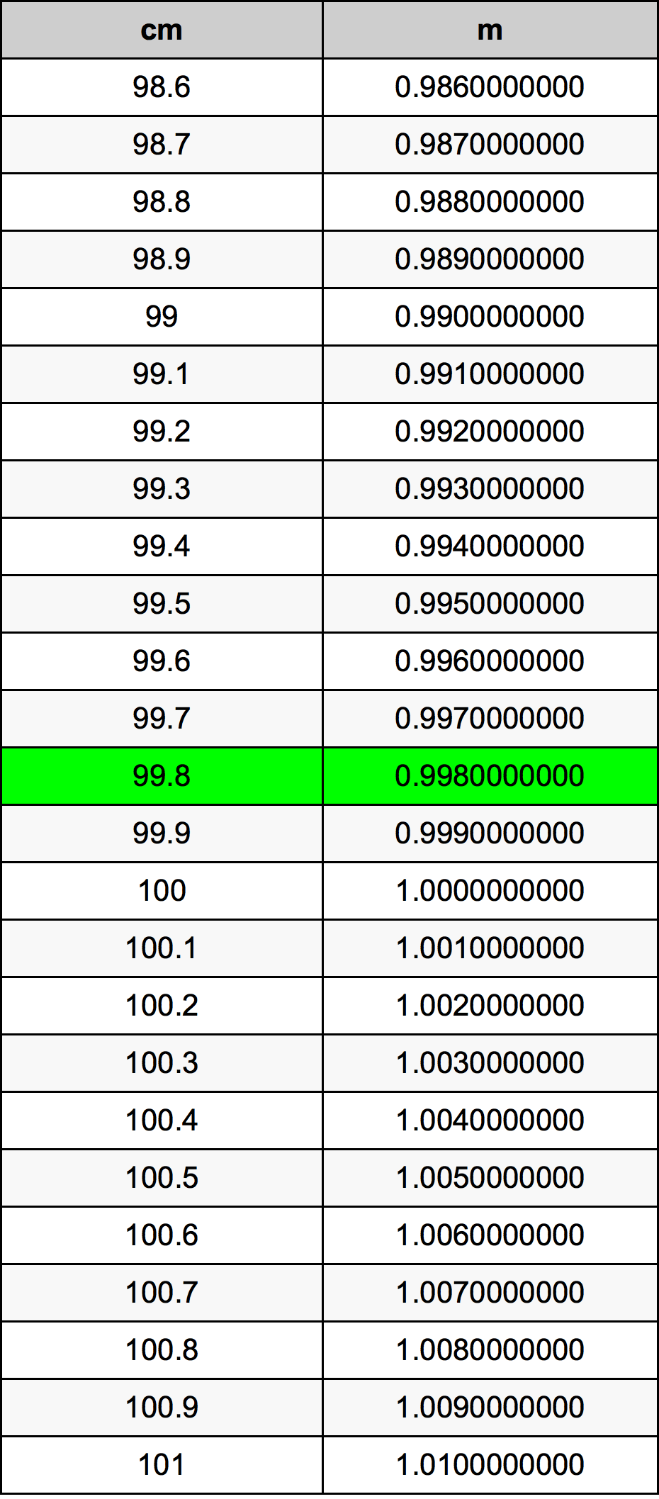 99.8 Sentimeter konversi tabel