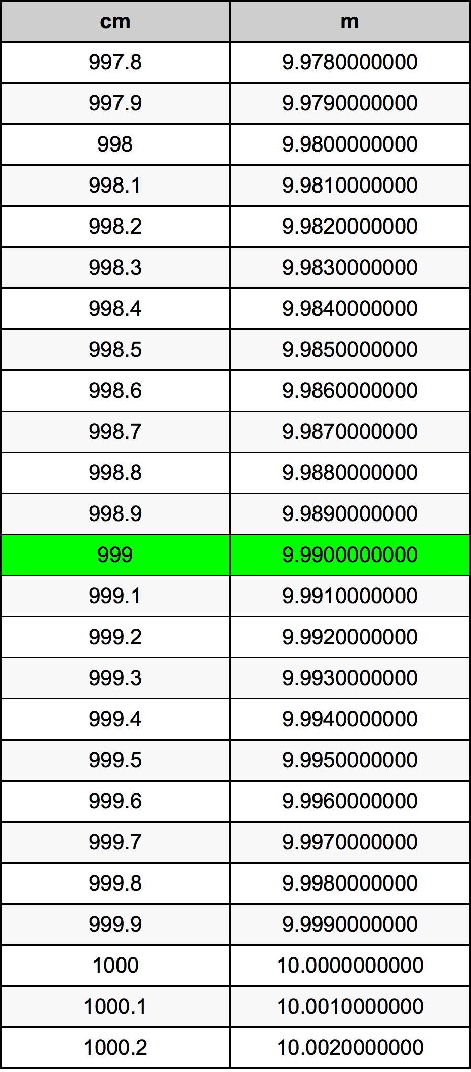 999 ċentimetru konverżjoni tabella